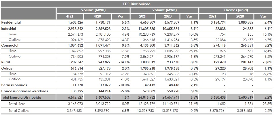 Dados operacionais da EDP no 4T21 - Foto: Reprodução/EDP Brasil/CVM