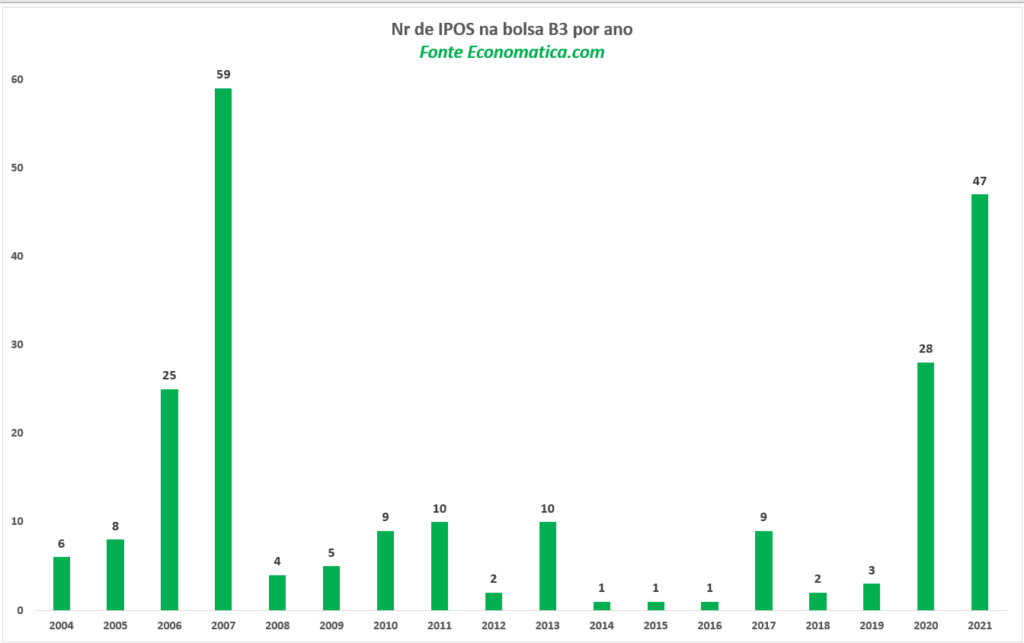 Número de IPOs na B3 por ano. Fonte: Economatica