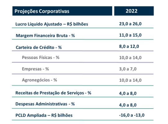 Guidance do Banco do Brasil para 2022. 