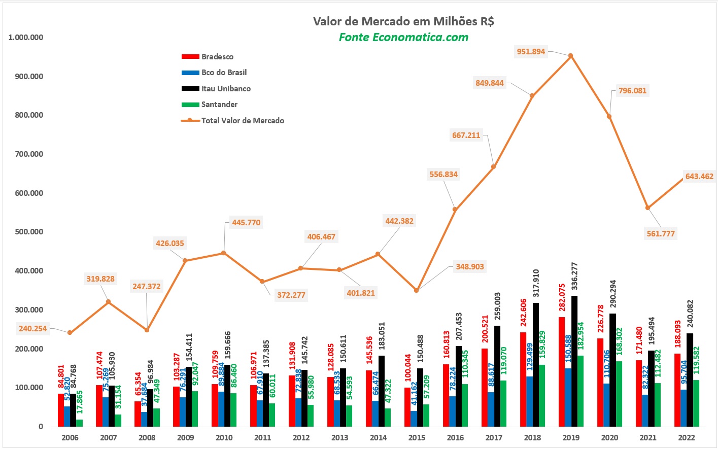 Valor de Mercado do Banco do Brasil, Itaú, Bradesco, Santander