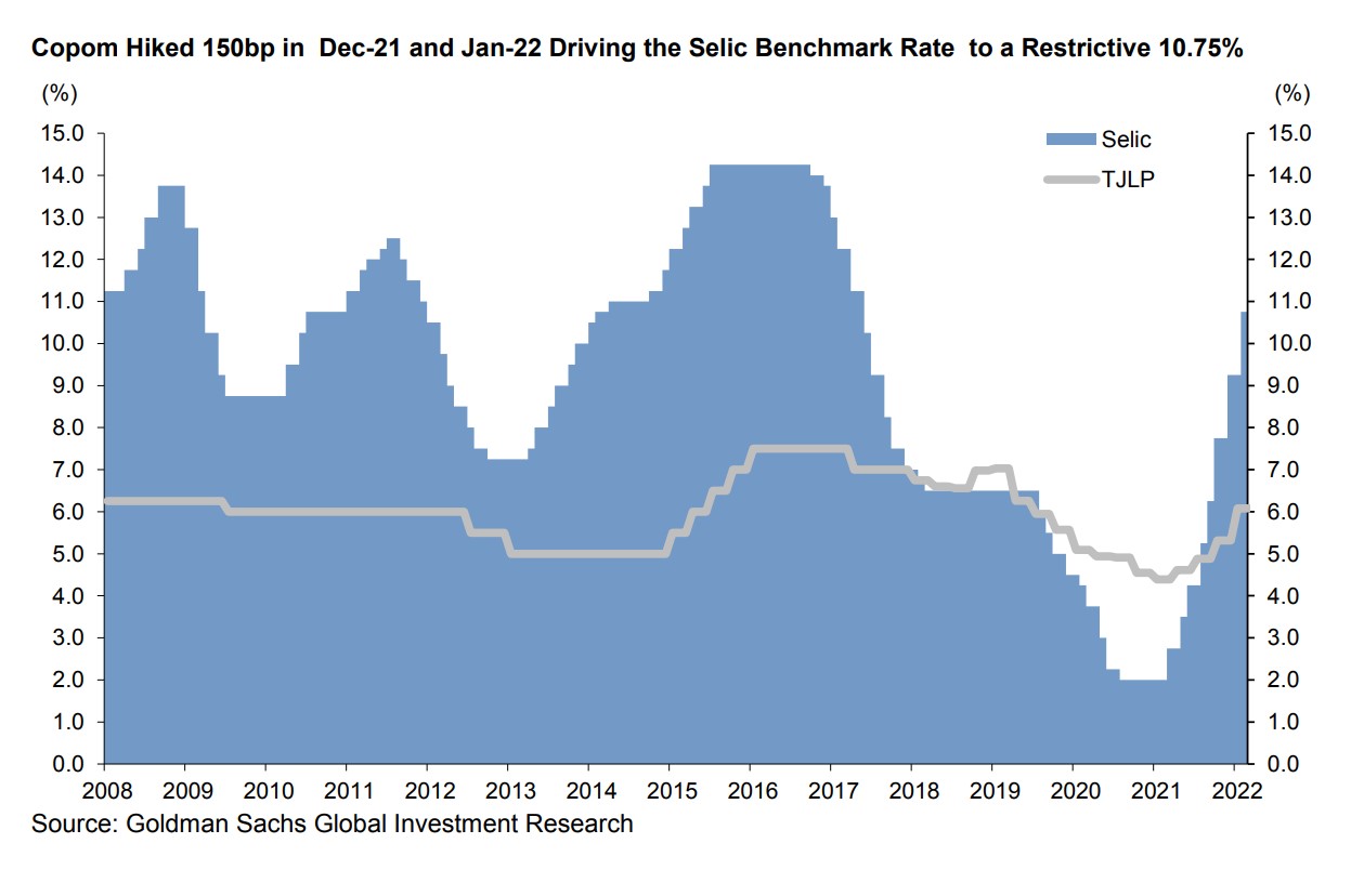 Relação entre a taxa Selic e juros longos. Fonte: Goldman Sachs.