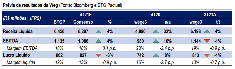 Análise da prévia operacional da Weg, do BTG Pactual. Créditos: BTG/Bloomberg