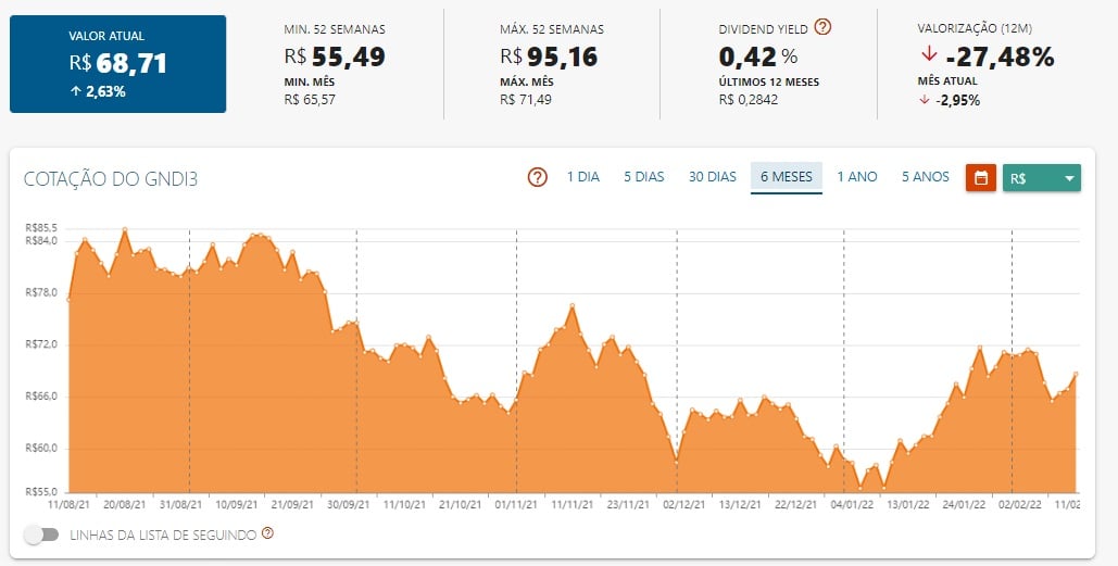 Desempenho de GNDI3 nos últimos seis meses - Foto: Status Invest