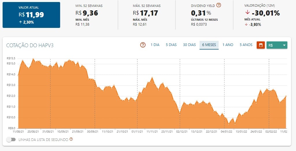 Desempenho de HAPV3 nos últimos seis meses - Foto: Status Invest