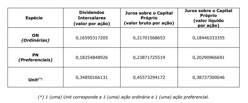 Dividendos e JCP do Santander