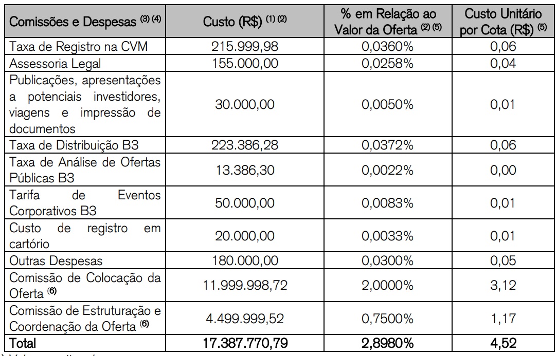 Custo de emissão do HGLG11