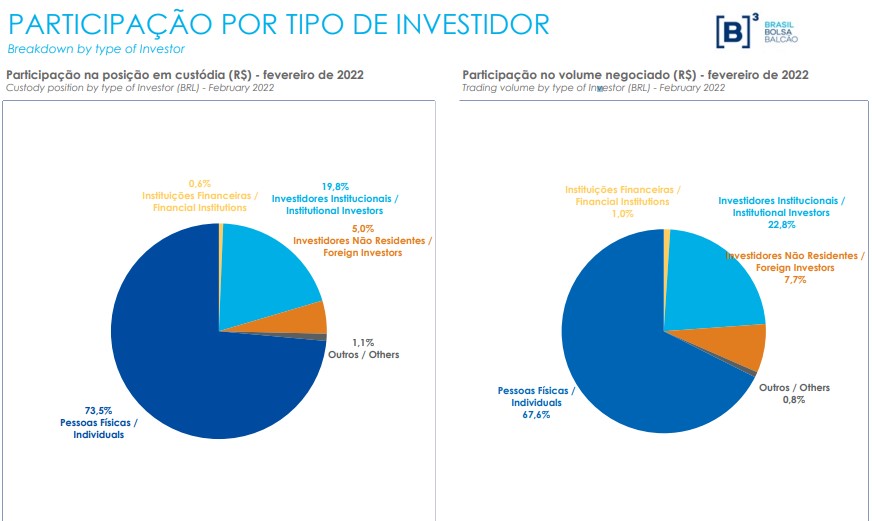 Participação por investidor em FIIs. Fonte: Boletim mensal da B3