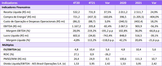 Resultado financeiro da AES Brasil do 4T21