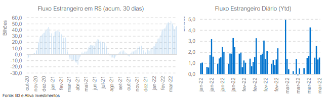 Ativa Investimentos - Fluxo estrangeiro no Ibovespa