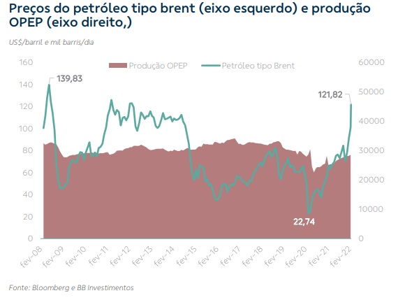 Cotação do Petróleo - Foto: BB Investimentos 