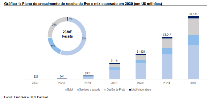 Plano de crescimento de receita da Eve e mix esperado em 2030. Créditos: Embraer e BTG Pactual