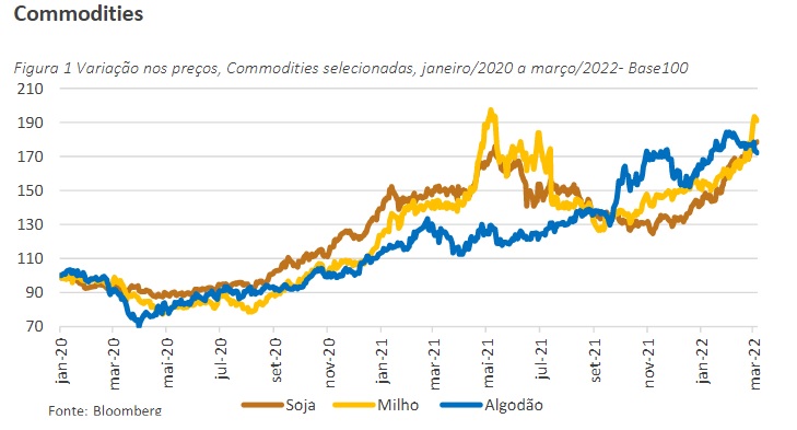 Cotação dos preços das commodities referência para a SLC Agrícola - Foto: Reprodução