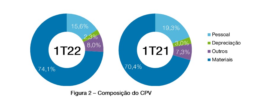 CPV da Weg no primeiro trimestre. Fonte: Balanço financeiro