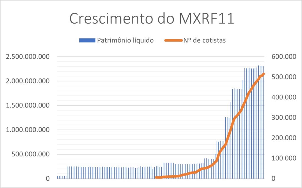 Crescimento do MXRF11 ao longo de 10 anos. Fonte: XP Asset 