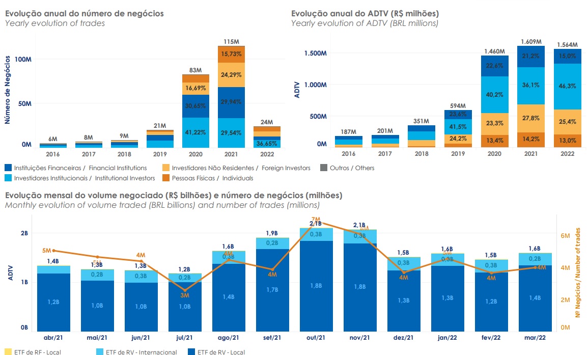 Volume de negociação de ETFs (incluindo nacionais e internacionais) - Foto: Reprodução/B3