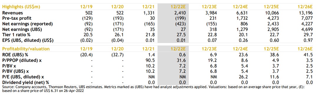 Principais indicadores do Nubank - Foto: Reprodução/UBS