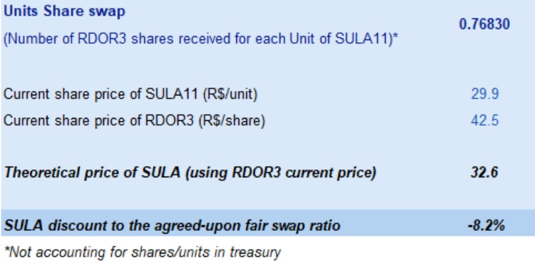 O que acontece com as ações RDOR3 e SULA11 após a compra - Foto: Reprodução/BTG Pactual
