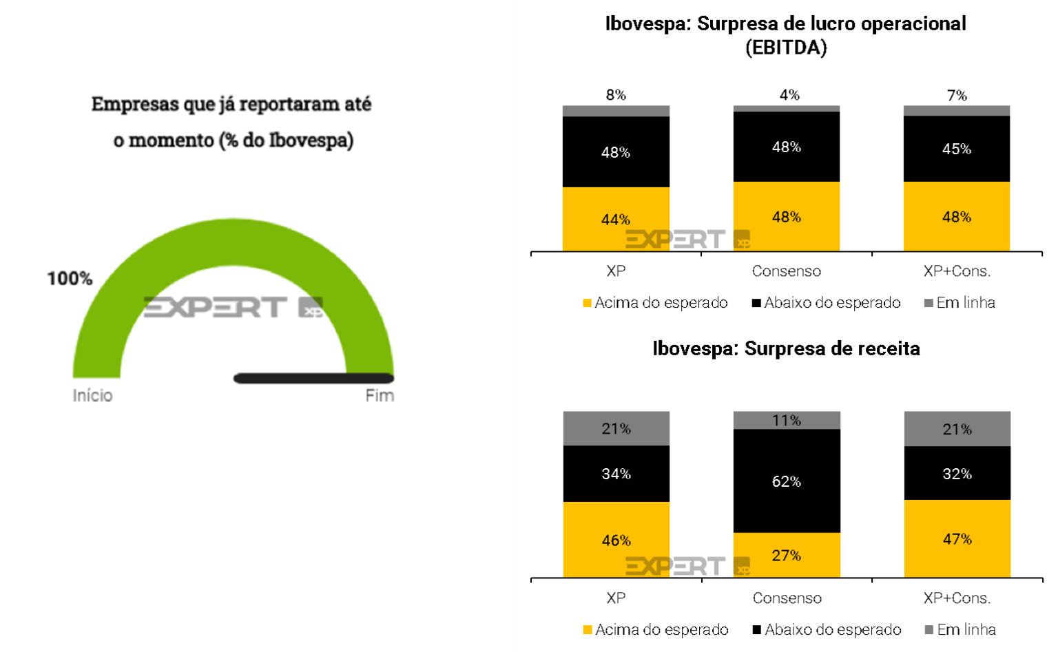 XP avalia que temporada de balanços foi mais fraca que as anteriores - Foto:: Reprodução