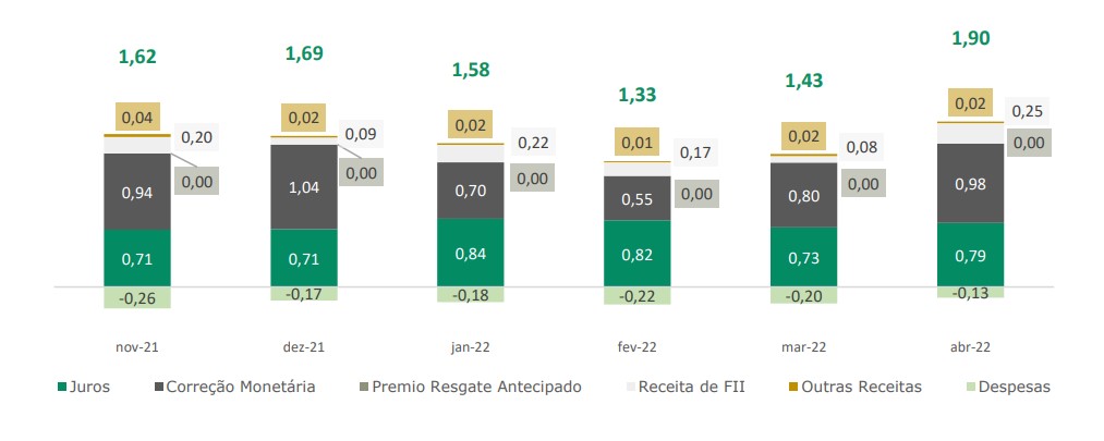 Resultado por Cota do HCTR11 (valores em R$), em abril. Fonte: relatório gerencial