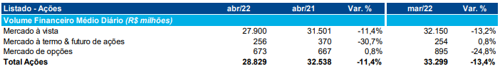 B3 (B3SA3) - Volume diário de ações de abril 2022. Créditos: B3/Divulgação