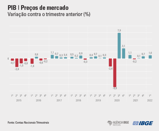 PIB dos Estados Unidos cresce 2,6% no terceiro trimestre de 2022 - XP  Investimentos