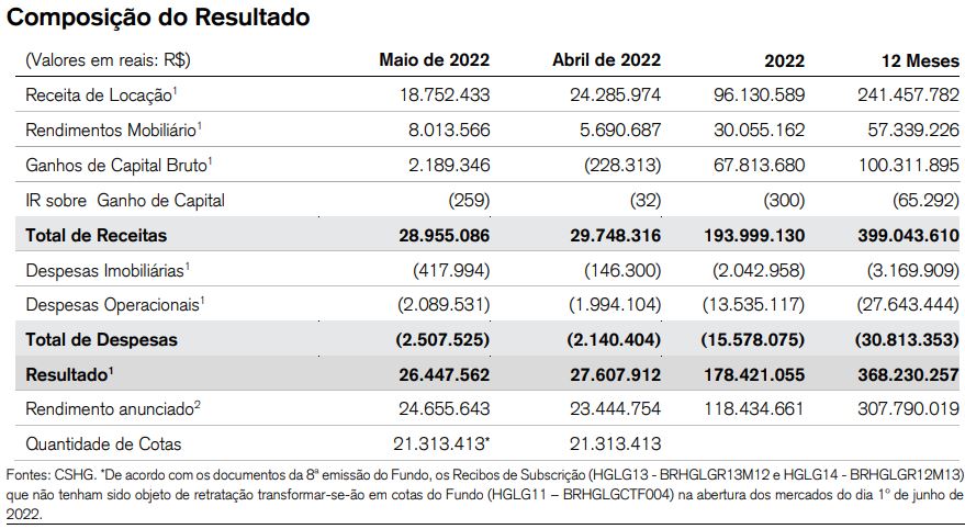 HGLG11: vendas turbinam caixa; FII distribuirá mais dividendos até