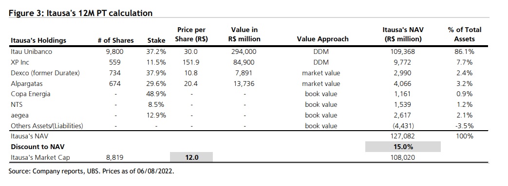 Modelo de valuation do Itaúsa - Foto: Reprodução/UBS
