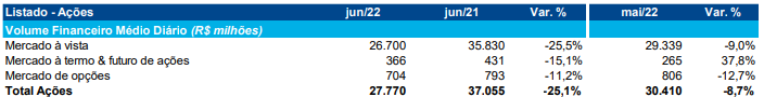 B3 (B3SA3) - Volume diário de ações de junho 2022. Créditos: B3/Divulgação