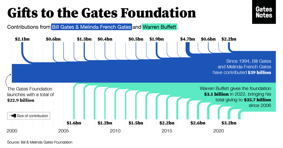 Doações feitas para o Fundo Bill & Melinda Gates - Foto: Reprodução/Twitter/Bill Gates