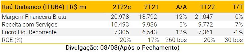 Estimativas da XP para o 2T22 do Itaú - Foto: Reprodução/XP Investimentos