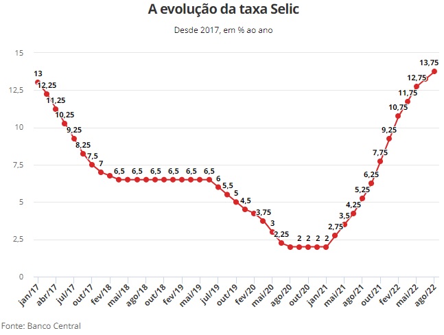 Aumento da Taxa Selic. Fonte: G1