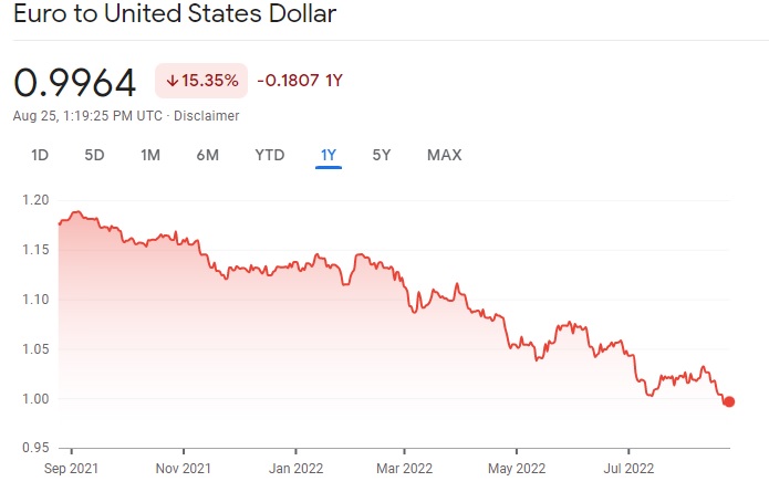 Euro mostra desvalorização nos últimos meses - Foto: Reprodução/Google Finance