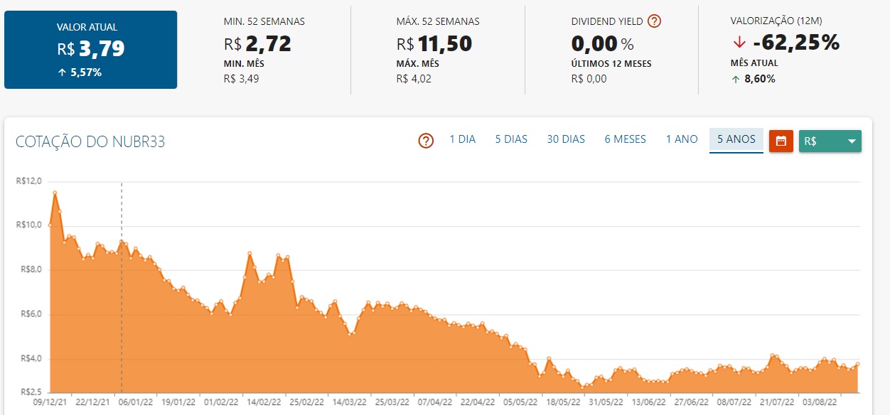 Desempenho das ações do Nubank desde o IPO - Foto: Reprodução/Status Invest