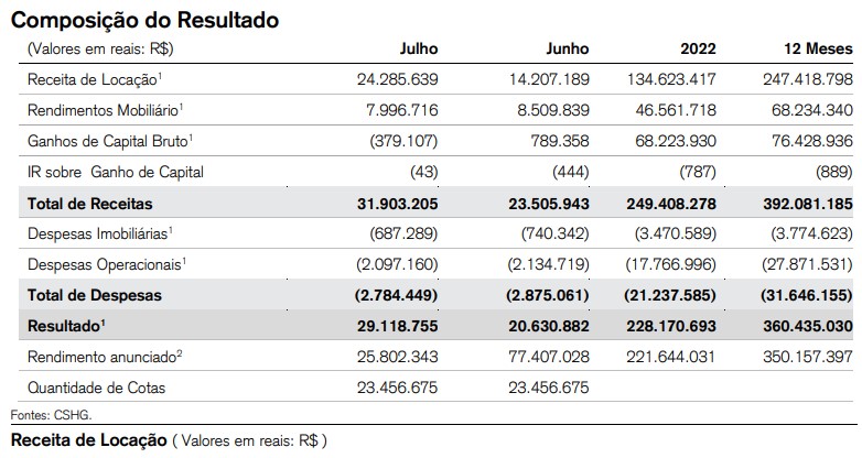 HGLG11 - Fonte: Relatório Gerencial