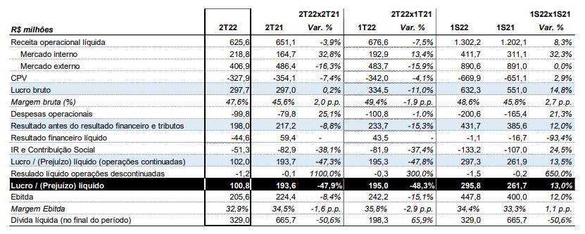 Resultado do 2T22 da Taurus. Créditos: Taurus/divulgação