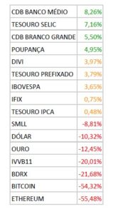 Quais Os Melhores Investimentos Em Renda Fixa Em 2022?