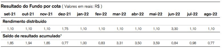 Caixa do HGLG11 - Fonte: Relatório Gerencial