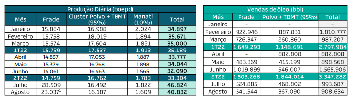 Dados operacionais da PetroRio de agosto. Créditos: PetroRio/divulgação