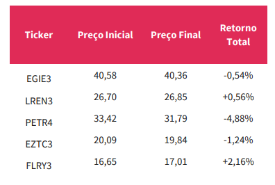 Rendimento total - carteira recomendada da Warren Investimentos (5 a 9 de setembro)