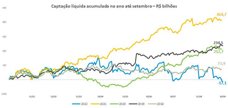 Saldo de captação dos fundos de investimento no acumulado de 2022 - Gráfico: Anbima