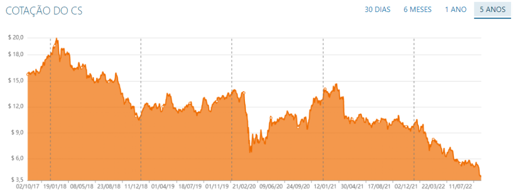 Ações do Credit Suisse