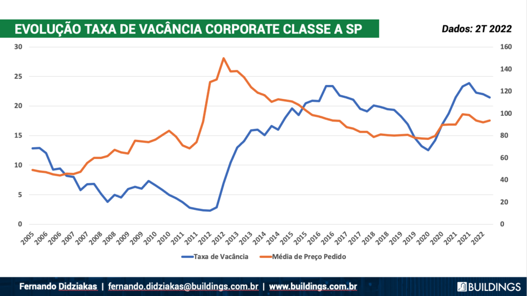 Evolução da taxa de vacância no segmento Corporate Classe A em São Paulo