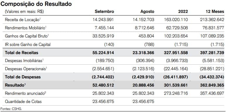 HGLG11 tem receita total de R$ 31,9 milhões em julho e mantém