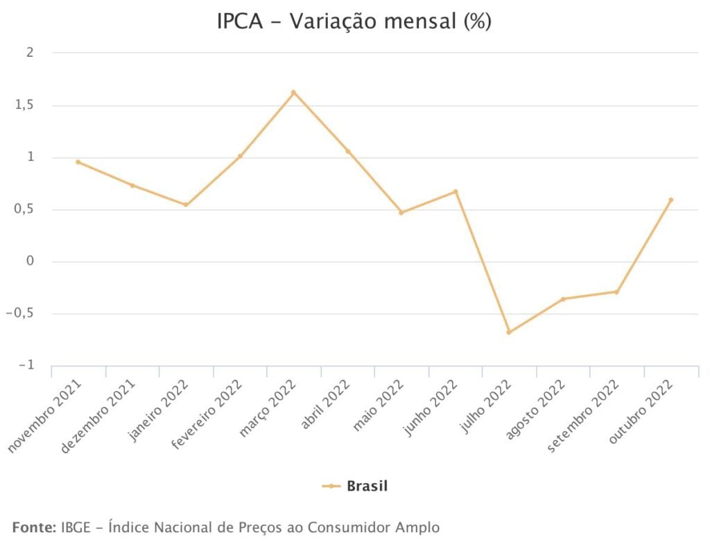 IPCA sobe 0,59 em outubro após três meses de deflação