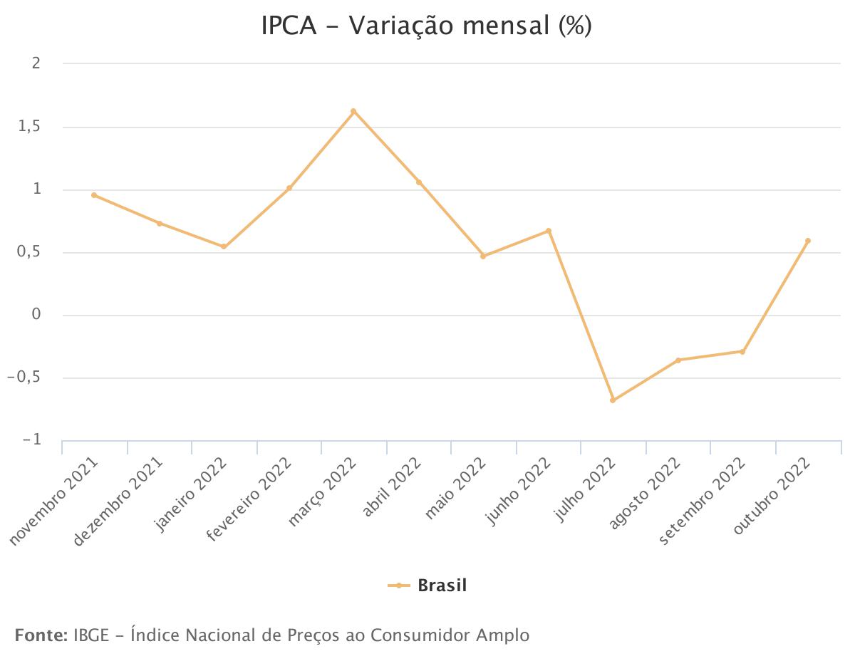 Variação do IPCA nos últimos meses - Foto: Reprodução/IBGE