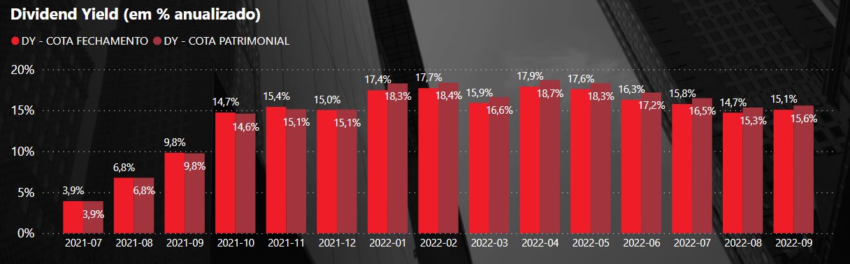 Dividendos do SNCI11 de julho de 2021 a outubro de 2022 - Foto: Reprodução/Suno Asset