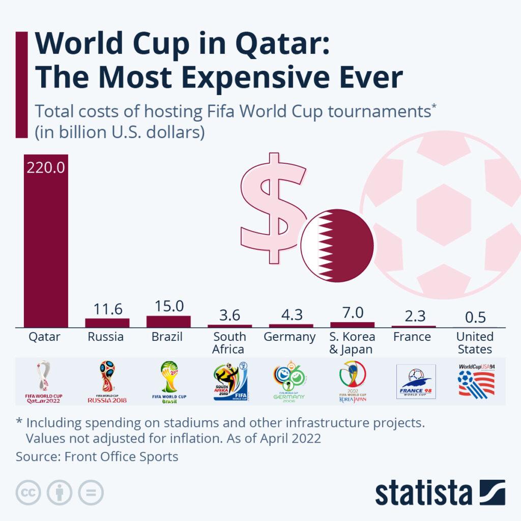 Catar 2022: Fatos e números de uma Copa do Mundo artificial