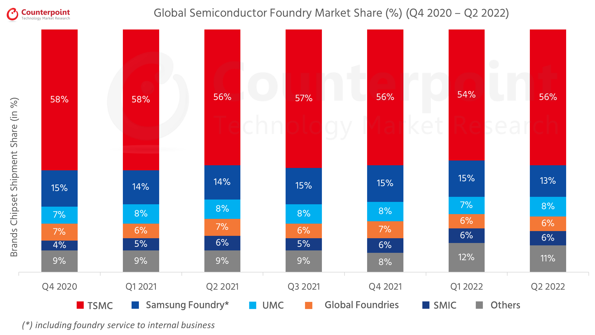 Market share de companhias do segmento de semicondutores - Foto: Reprodução/Counterpoint
