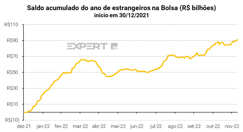 Saldo do Investidor Estrangeiro na bolsa brasileira, com base em dados da Bloomberg e da XP - Gráfico: Reprodução/Expert XP