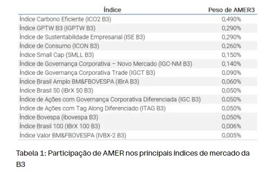 Agora vai? Americanas (AMER3) fecha acordo com parte dos credores e revela  como fará aumento de capital bilionário - Seu Dinheiro